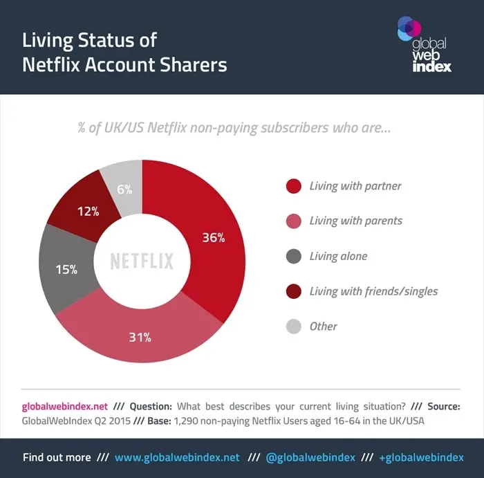 Who are netflix's account sharers? - gwi
