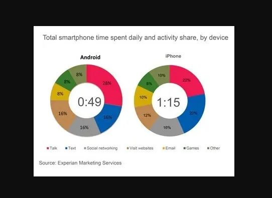 An average user of an iPhone spends one hour and 15 minutes enjoying the features of his iPhone daily