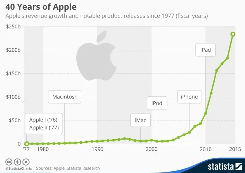 Apple Inc. had revenue of 260.17 billion in 2019